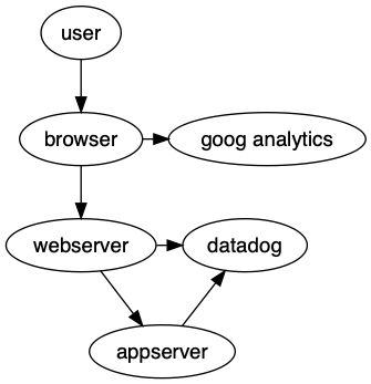 Figure 2-1 web request