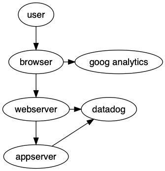 Figure 2-2 web request