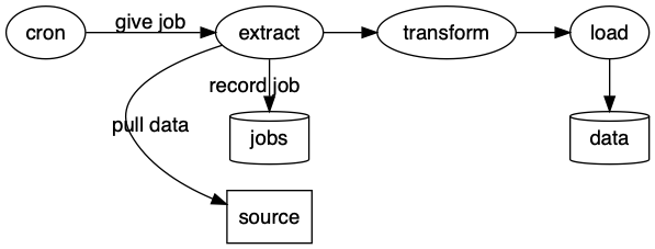 Figure 3-1 pipeline