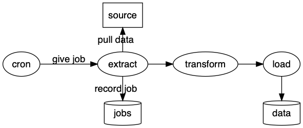 Figure 3-2 pipeline