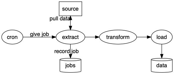 Figure 3-3 pipeline